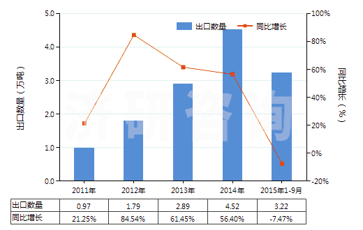 2011-2015年9月中國橡膠的防老劑(HS38123010)出口量及增速統(tǒng)計 2011-2015年9月中國橡膠的防老劑(HS38123010)出口量及增速統(tǒng)計